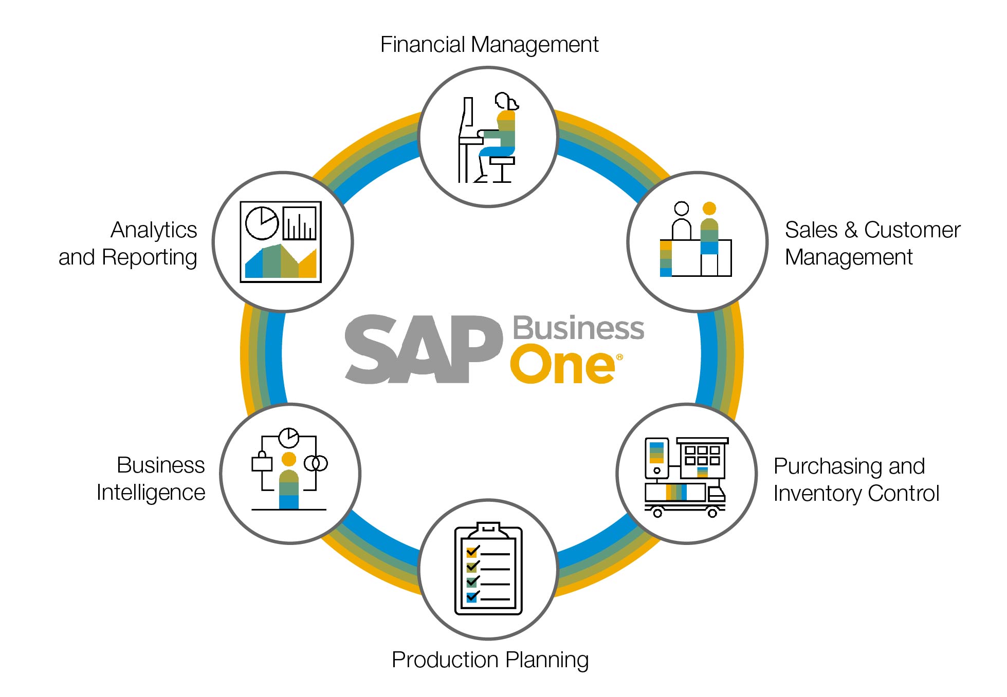 SAP Business One